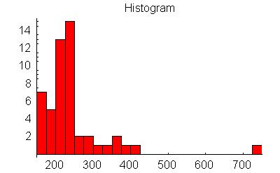 histogram of the data