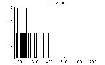 histogram of the data