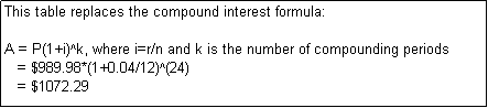 Text Box: This table replaces the compound interest formula:

A = P(1+i)^k, where i=r/n and k is the number of compounding periods
   = $989.98*(1+0.04/12)^(24)
   = $1072.29