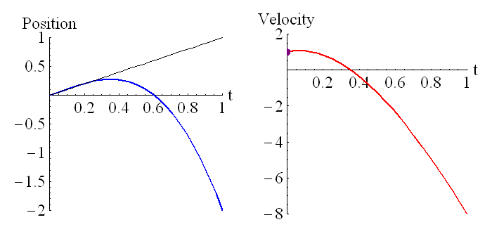 The Relationship between position and velocity